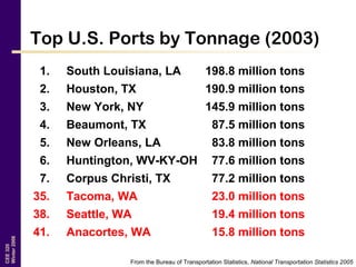 CEE320
Winter2006
Top U.S. Ports by Tonnage (2003)
1. South Louisiana, LA 198.8 million tons
2. Houston, TX 190.9 million tons
3. New York, NY 145.9 million tons
4. Beaumont, TX 87.5 million tons
5. New Orleans, LA 83.8 million tons
6. Huntington, WV-KY-OH 77.6 million tons
7. Corpus Christi, TX 77.2 million tons
35. Tacoma, WA 23.0 million tons
38. Seattle, WA 19.4 million tons
41. Anacortes, WA 15.8 million tons
From the Bureau of Transportation Statistics, National Transportation Statistics 2005
 