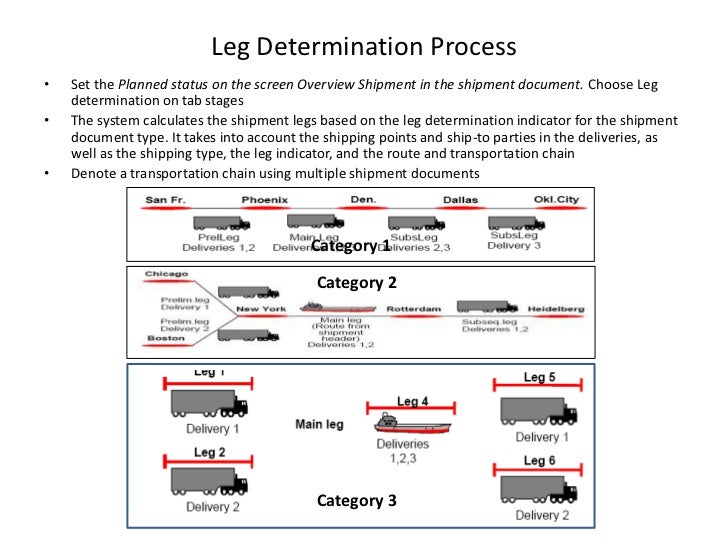 flow chart 3 group sap in Transportation