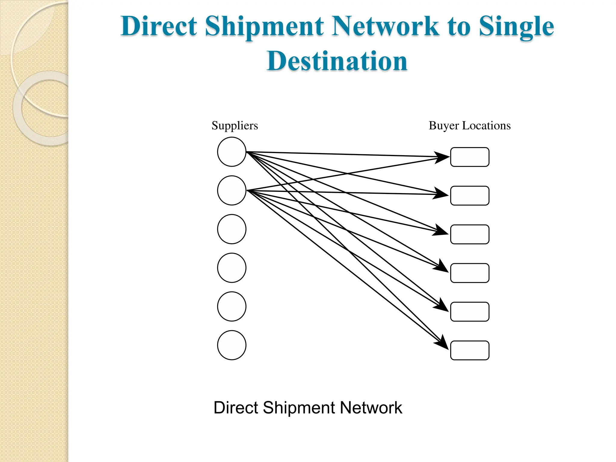 Direct Ship Program Transportation in Supply chain management | PPTX