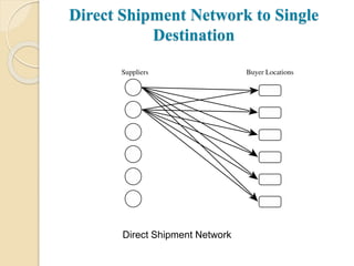Direct Shipment Network to Single
Destination
Direct Shipment Network
 