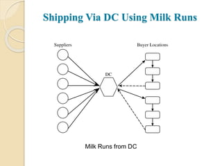 Shipping Via DC Using Milk Runs
Milk Runs from DC
 