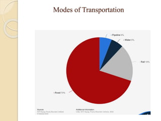 Modes of Transportation
 