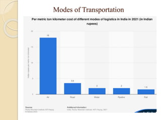 Modes of Transportation
 