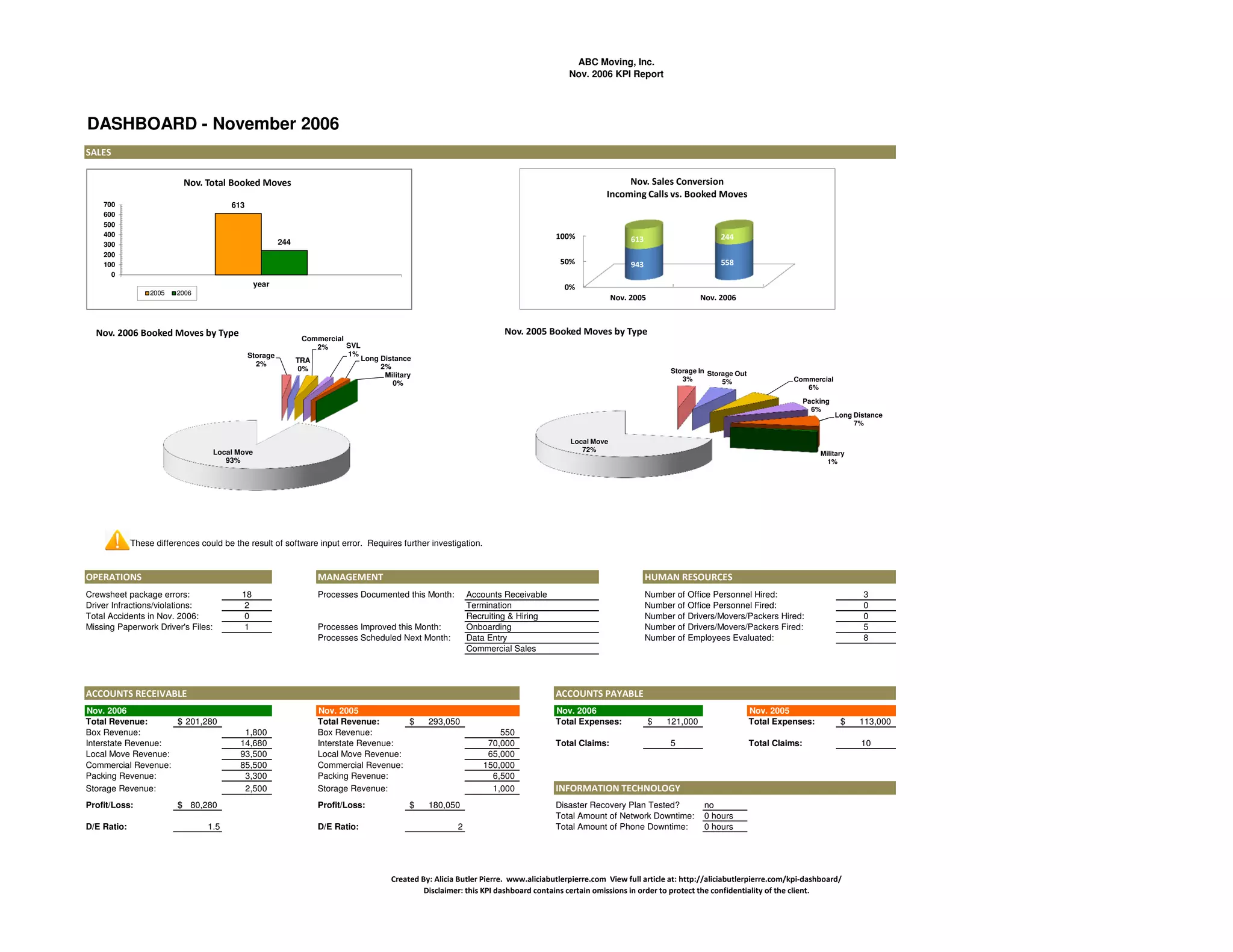 Transportation KPI Dashboard & Report - Example | PDF