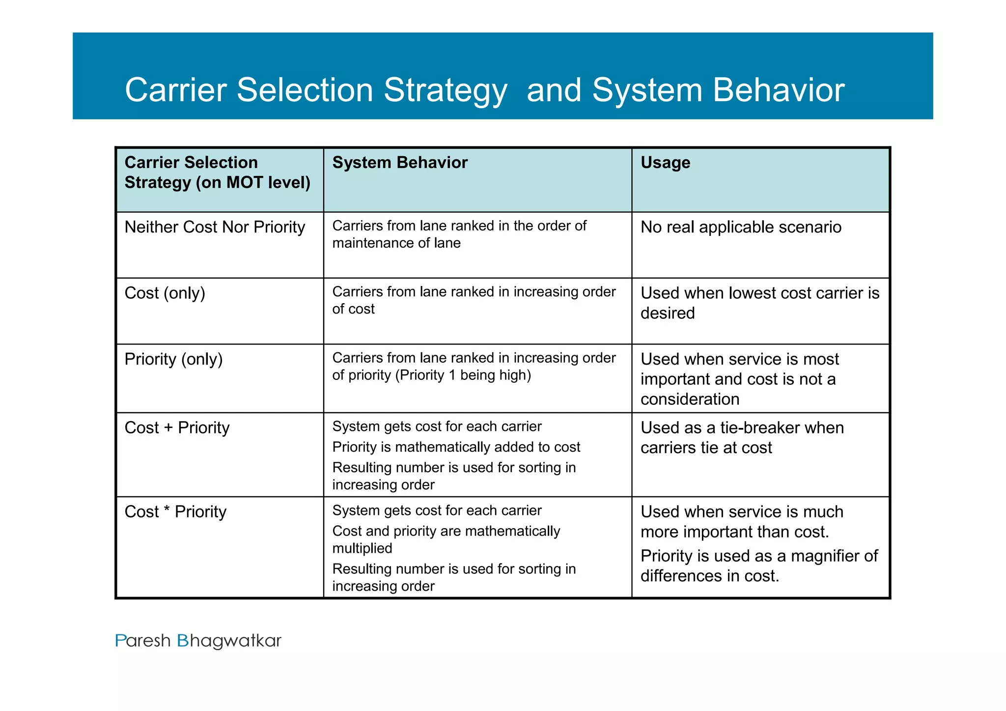 Carrier Selection Strategy and System Behavior
Carrier Selection           System Behavior                                  Usage
Strategy (on MOT level)

Neither Cost Nor Priority   Carriers from lane ranked in the order of        No real applicable scenario
                            maintenance of lane


Cost (only)                 Carriers from lane ranked in increasing order    Used when lowest cost carrier is
                            of cost                                          desired

Priority (only)             Carriers from lane ranked in increasing order    Used when service is most
                            of priority (Priority 1 being high)              important and cost is not a
                                                                             consideration
Cost + Priority             System gets cost for each carrier                Used as a tie-breaker when
                            Priority is mathematically added to cost         carriers tie at cost
                            Resulting number is used for sorting in
                            increasing order
Cost * Priority             System gets cost for each carrier                Used when service is much
                            Cost and priority are mathematically             more important than cost.
                            multiplied
                                                                             Priority is used as a magnifier of
                            Resulting number is used for sorting in
                                                                             differences in cost.
                            increasing order


                                                             Paresh Bhagwatkar                  Paresh Bhagwatkar
 