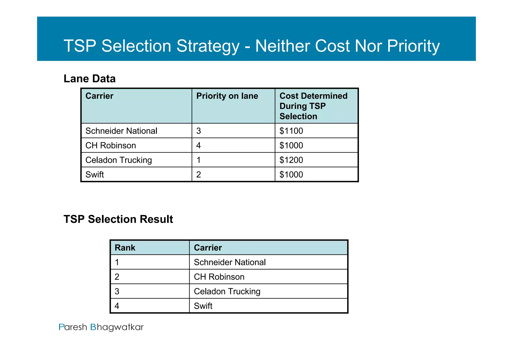 TSP Selection Strategy - Neither Cost Nor Priority
Lane Data
    Carrier              Priority on lane      Cost Determined
                                               During TSP
                                               Selection
    Schneider National   3                     $1100
    CH Robinson          4                     $1000
    Celadon Trucking     1                     $1200
    Swift                2                     $1000




TSP Selection Result

              Rank       Carrier
              1          Schneider National
              2          CH Robinson
              3          Celadon Trucking
              4          Swift

                                              Paresh Bhagwatkar
 
