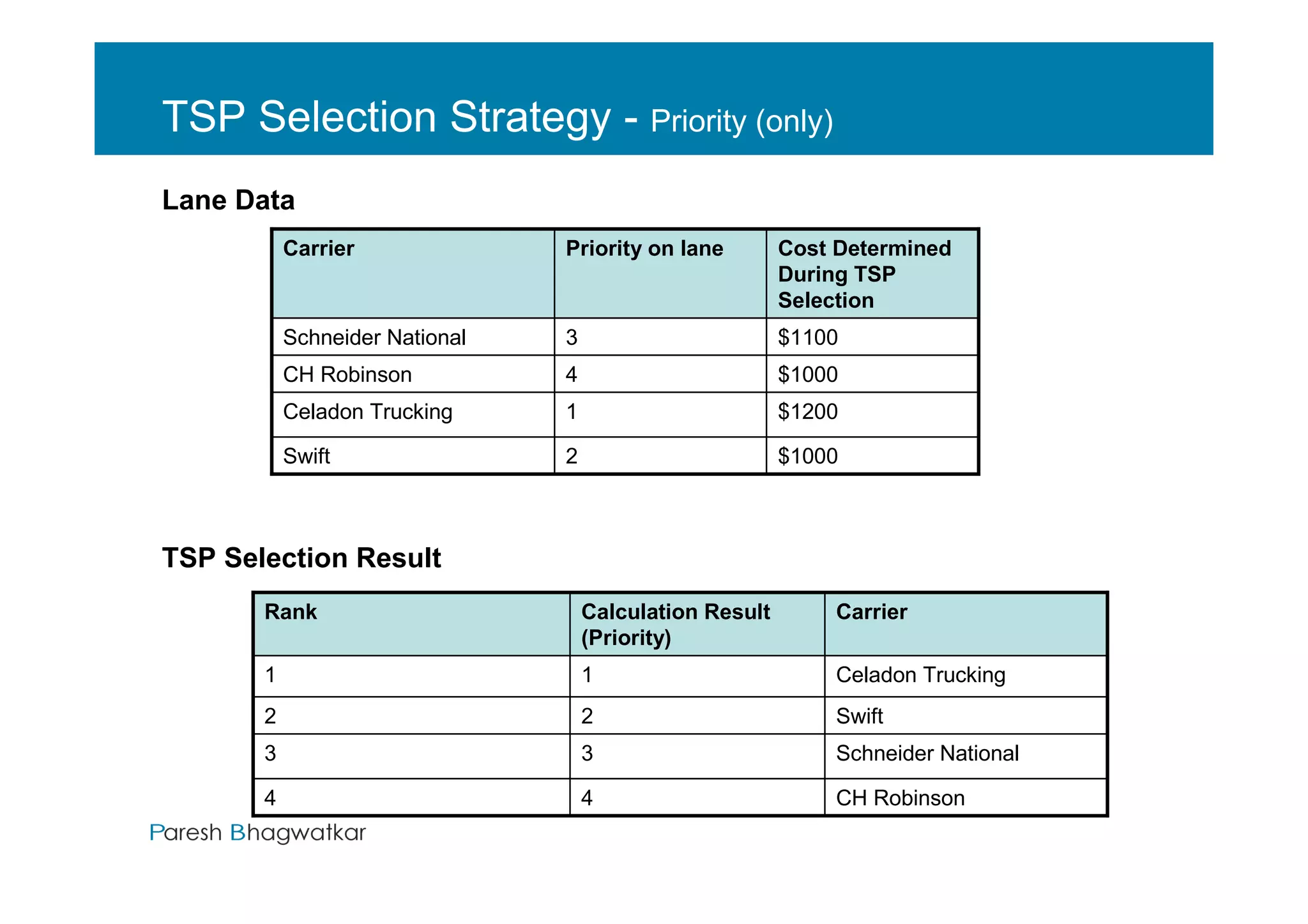 TSP Selection Strategy - Priority (only)
Lane Data
           Carrier              Priority on lane         Cost Determined
                                                         During TSP
                                                         Selection
           Schneider National   3                        $1100
           CH Robinson          4                        $1000
           Celadon Trucking     1                        $1200

           Swift                2                        $1000



TSP Selection Result
       Rank                         Calculation Result         Carrier
                                    (Priority)
       1                            1                          Celadon Trucking
       2                            2                          Swift
       3                            3                          Schneider National

       4                            4                          CH Robinson
                                               Paresh Bhagwatkar
 