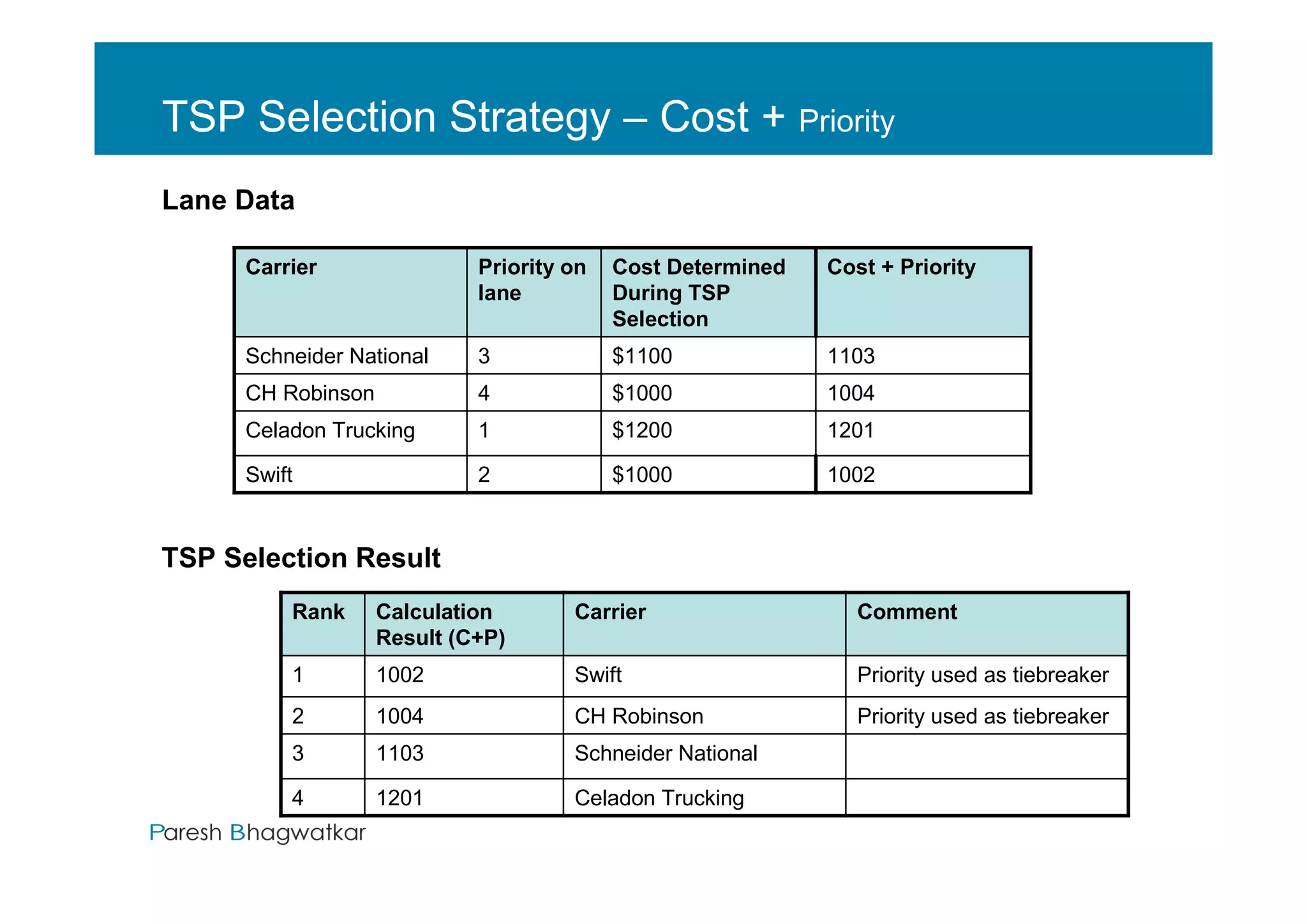 TSP Selection Strategy – Cost + Priority
Lane Data

      Carrier                Priority on   Cost Determined        Cost + Priority
                             lane          During TSP
                                           Selection
      Schneider National     3             $1100                  1103
      CH Robinson            4             $1000                  1004
      Celadon Trucking       1             $1200                  1201

      Swift                  2             $1000                  1002


TSP Selection Result
          Rank      Calculation       Carrier                          Comment
                    Result (C+P)
          1         1002              Swift                            Priority used as tiebreaker
          2         1004              CH Robinson                      Priority used as tiebreaker
          3         1103              Schneider National

          4         1201              Celadon Trucking
                                                   Paresh Bhagwatkar
 