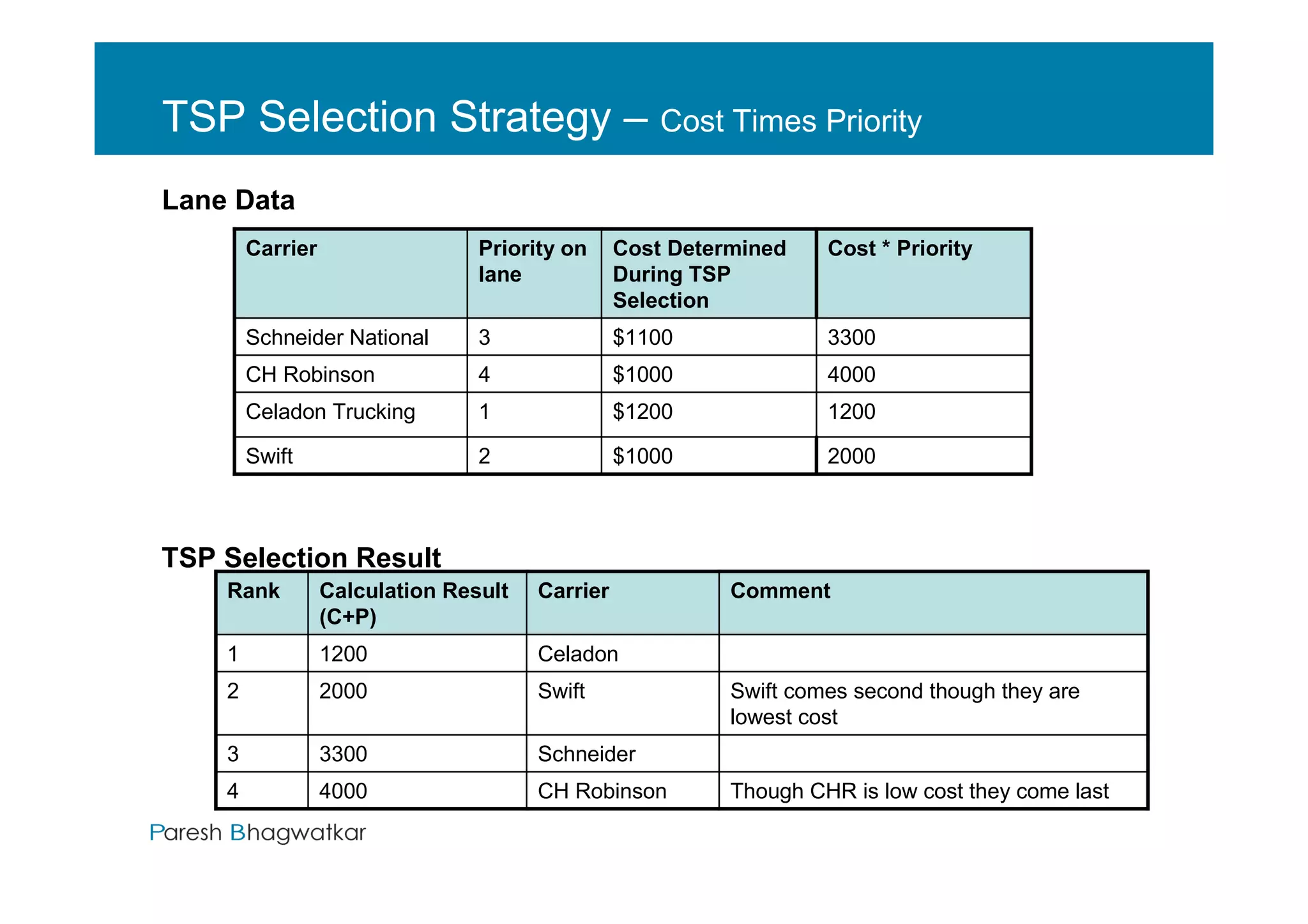 TSP Selection Strategy – Cost Times Priority
Lane Data
        Carrier                  Priority on     Cost Determined        Cost * Priority
                                 lane            During TSP
                                                 Selection
        Schneider National       3               $1100                  3300
        CH Robinson              4               $1000                  4000
        Celadon Trucking         1               $1200                  1200

        Swift                    2               $1000                  2000



TSP Selection Result
    Rank          Calculation Result   Carrier              Comment
                  (C+P)
    1             1200                 Celadon
    2             2000                 Swift                Swift comes second though they are
                                                            lowest cost
    3             3300                 Schneider
    4             4000                 CH Robinson          Though CHR is low cost they come last
                                                         Paresh Bhagwatkar
 