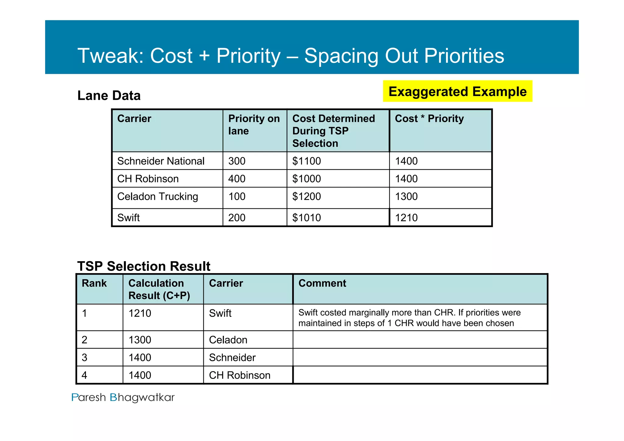 Tweak: Cost + Priority – Spacing Out Priorities
Lane Data                                                             Exaggerated Example
       Carrier                  Priority on   Cost Determined          Cost * Priority
                                lane          During TSP
                                              Selection
       Schneider National       300           $1100                    1400
       CH Robinson              400           $1000                    1400
       Celadon Trucking         100           $1200                    1300

       Swift                    200           $1010                    1210



TSP Selection Result
Rank     Calculation        Carrier            Comment
         Result (C+P)
1        1210               Swift              Swift costed marginally more than CHR. If priorities were
                                               maintained in steps of 1 CHR would have been chosen
2        1300               Celadon
3        1400               Schneider
4        1400               CH Robinson
                                                        Paresh Bhagwatkar
 