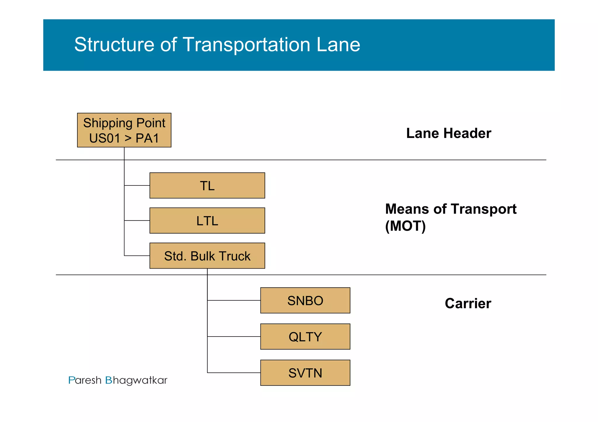Structure of Transportation Lane


 Shipping Point
  US01 > PA1                                              Lane Header


                    TL
                                                        Means of Transport
                   LTL                                  (MOT)

              Std. Bulk Truck


                                SNBO                            Carrier

                                QLTY

                                SVTNParesh Bhagwatkar             Paresh Bhagwatkar
 