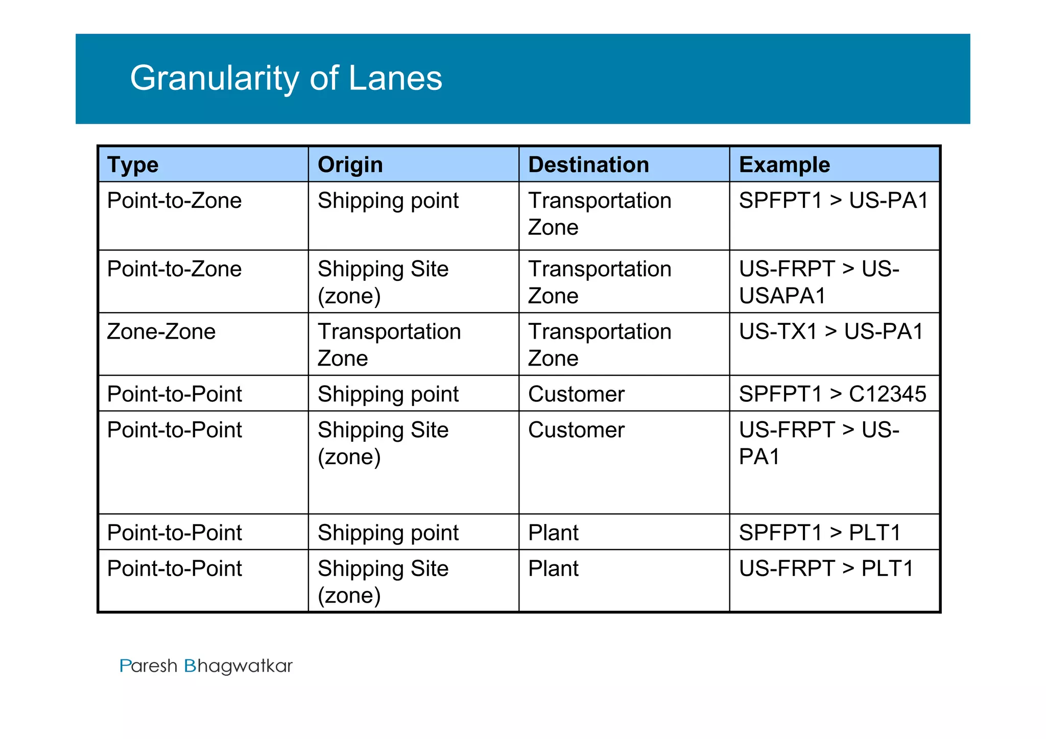 Granularity of Lanes

Type             Origin           Destination            Example
Point-to-Zone    Shipping point   Transportation         SPFPT1 > US-PA1
                                  Zone
Point-to-Zone    Shipping Site    Transportation         US-FRPT > US-
                 (zone)           Zone                   USAPA1
Zone-Zone        Transportation   Transportation         US-TX1 > US-PA1
                 Zone             Zone
Point-to-Point   Shipping point   Customer               SPFPT1 > C12345
Point-to-Point   Shipping Site    Customer               US-FRPT > US-
                 (zone)                                  PA1


Point-to-Point   Shipping point   Plant                  SPFPT1 > PLT1
Point-to-Point   Shipping Site    Plant                  US-FRPT > PLT1
                 (zone)

                                     Paresh Bhagwatkar        Paresh Bhagwatkar
 