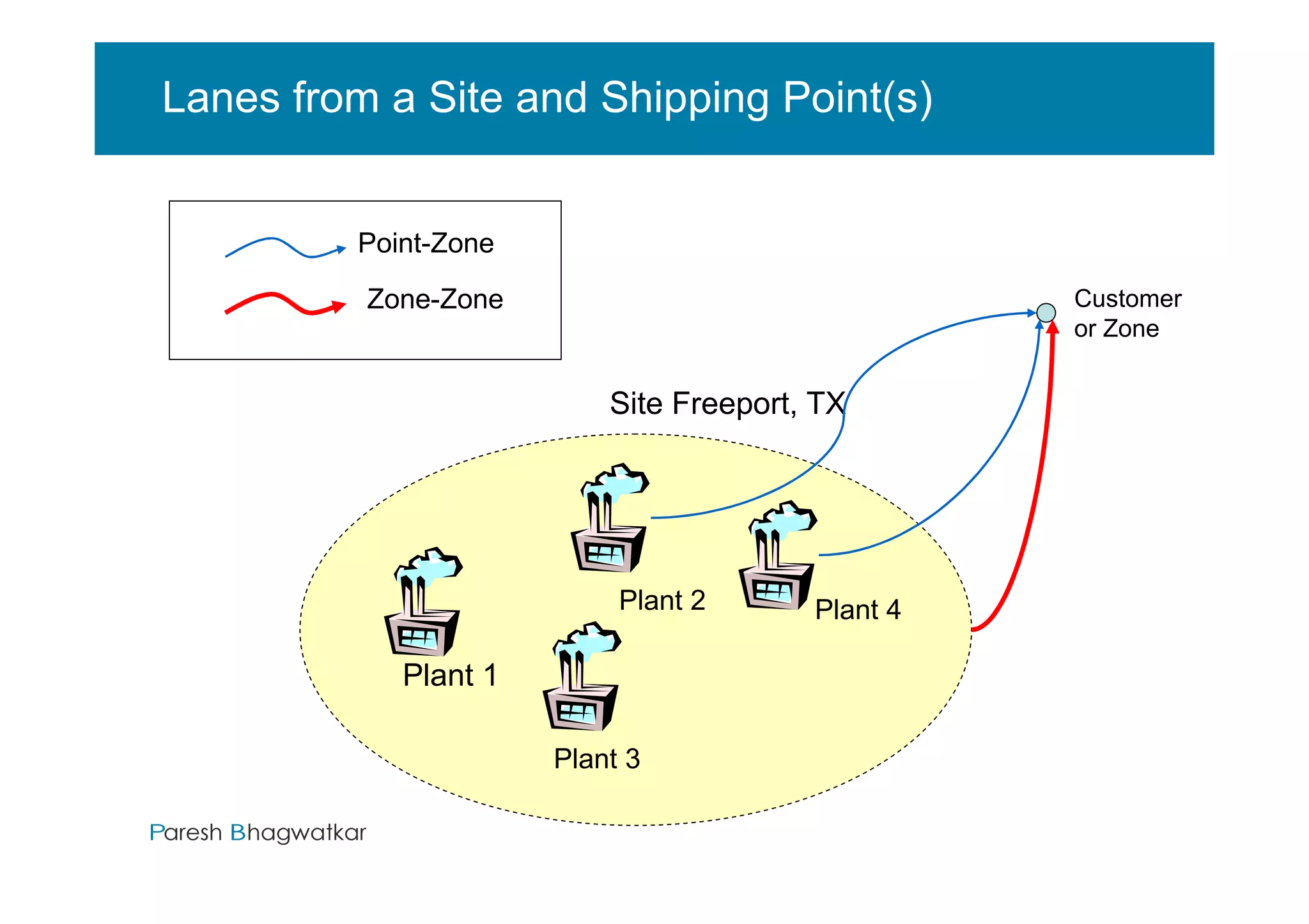 Lanes from a Site and Shipping Point(s)


         Point-Zone

          Zone-Zone                                             Customer
                                                                or Zone


                          Site Freeport, TX




                           Plant 2             Plant 4

            Plant 1

                      Plant 3

                                 Paresh Bhagwatkar       Paresh Bhagwatkar
 