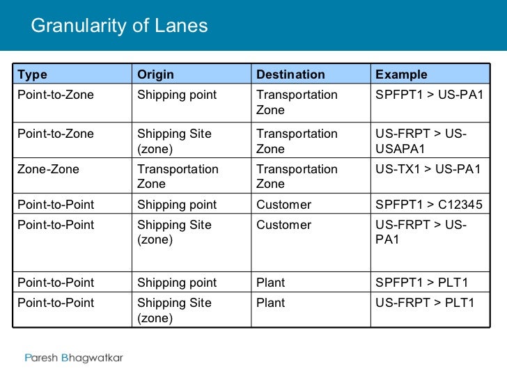 Transportation Lanes in SAP TM and SAP APO PPT V2.0 Paresh Bhag…