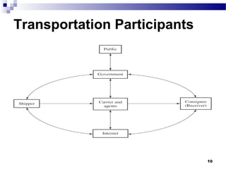 10
Transportation Participants
 