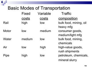 14
Basic Modes of Transportation
Fixed Variable Traffic
costs costs composition
Rail high low bulk food, mining, oil
heavy...