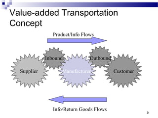 3
Value-added Transportation
Concept
Supplier Manufacturer Customer
Inbound Outbound
Product/Info Flows
Info/Return Goods ...