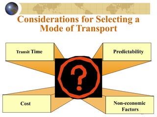 11
Considerations for Selecting a
Mode of Transport
Predictability
Transit Time
Cost Non-economic
Factors
 