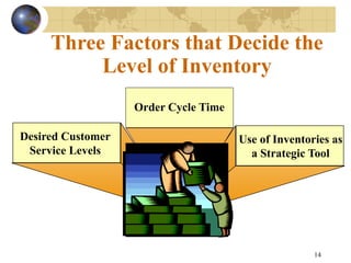 14
Three Factors that Decide the
Level of Inventory
Order Cycle Time
Desired Customer
Service Levels
Use of Inventories as
a Strategic Tool
 