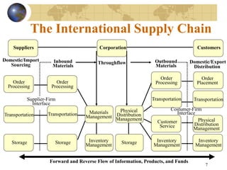 7
The International Supply Chain
Physical
Distribution
Management
Transportation
Corporation
Suppliers Customers
Domestic/Import
Sourcing
Domestic/Export
Distribution
Throughflow
Inbound
Materials
Outbound
Materials
Forward and Reverse Flow of Information, Products, and Funds
Physical
Distribution
Management
Transportation
Transportation Transportation
Order
Processing
Order
Processing
Order
Processing
Order
Placement
Inventory
Management
Materials
Management
Customer
Service
Storage Storage
Storage Inventory
Management
Inventory
Management
Costumer-Firm
Interface
Supplier-Firm
Interface
 