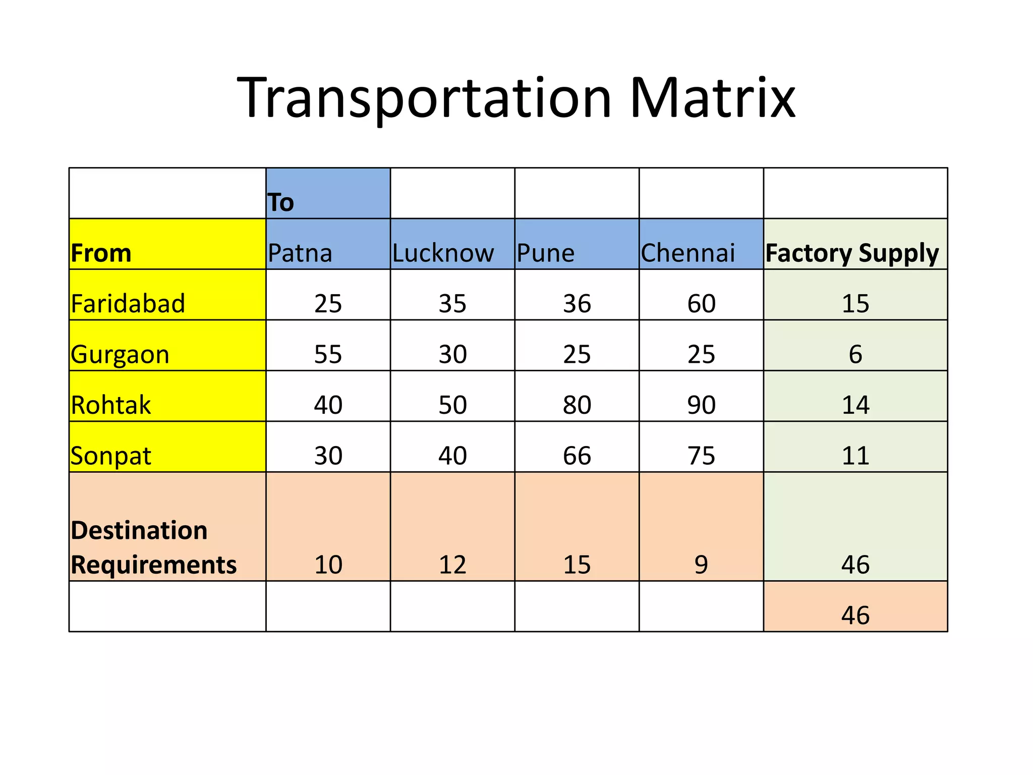 Transportation Matrix
To
From

Patna

Lucknow Pune

Chennai

Factory Supply

Faridabad

25

35

36

60

15

Gurgaon

55

30

25

25

6

Rohtak

40

50

80

90

14

Sonpat

30

40

66

75

11

Destination
Requirements

10

12

15

9

46
46

 