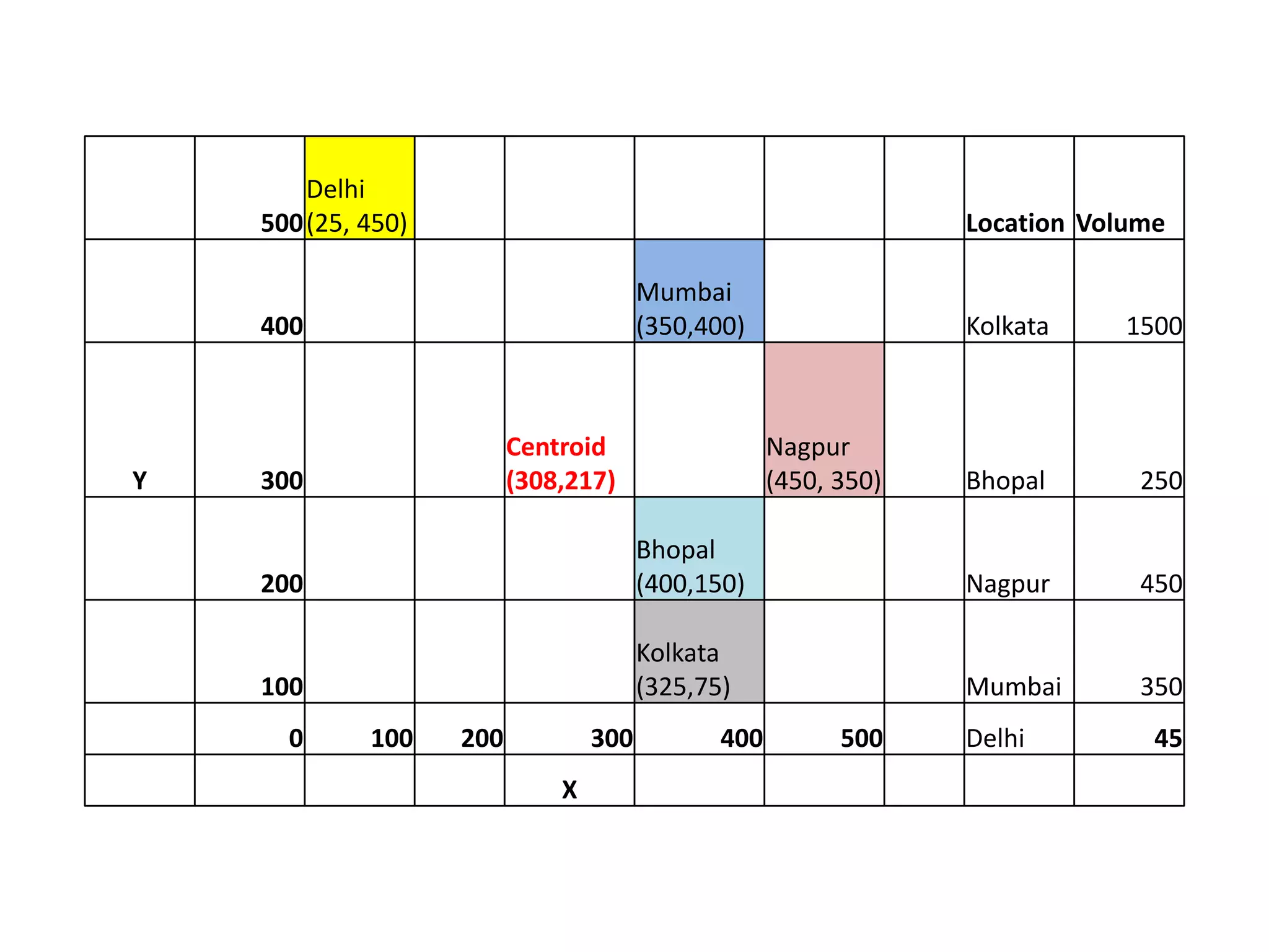 Delhi
500 (25, 450)

Location Volume
Mumbai
(350,400)

400

Y

Kolkata

1500

Bhopal

250

200

Bhopal
(400,150)

Nagpur

450

100

Kolkata
(325,75)

Mumbai

350

Centroid
(308,217)

300

0

100

200

300
X

Nagpur
(450, 350)

400

500

Delhi

45

 
