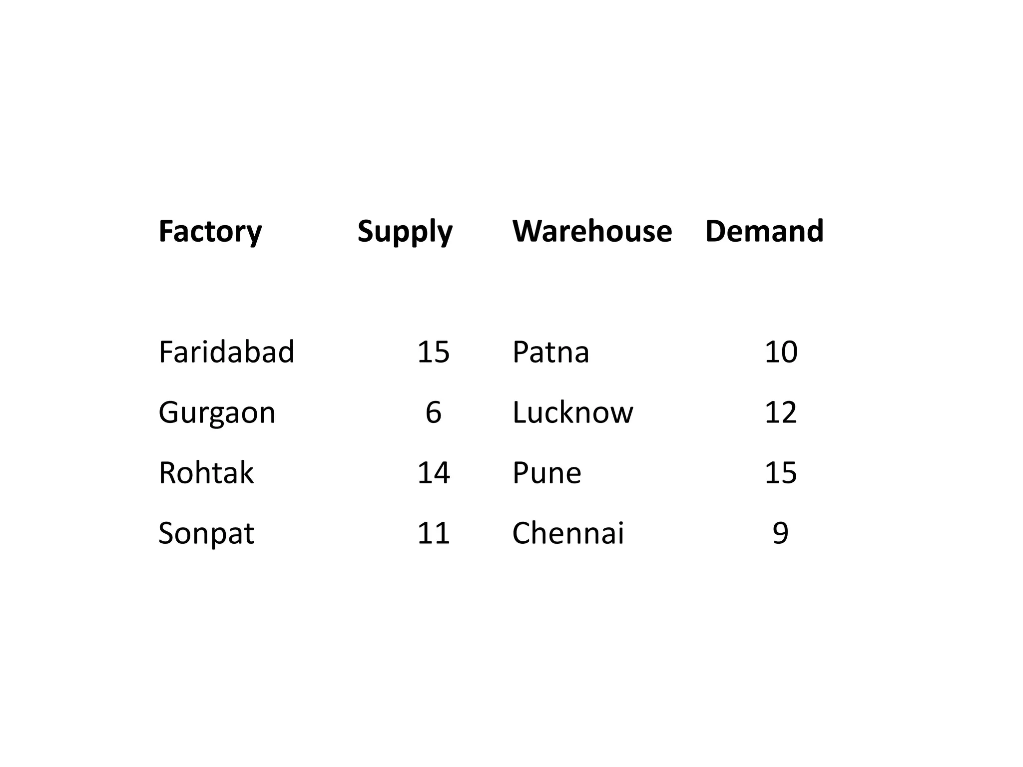 Factory

Supply

Warehouse Demand

Faridabad

15

Patna

10

Gurgaon

6

Lucknow

12

Rohtak

14

Pune

15

Sonpat

11

Chennai

9

 