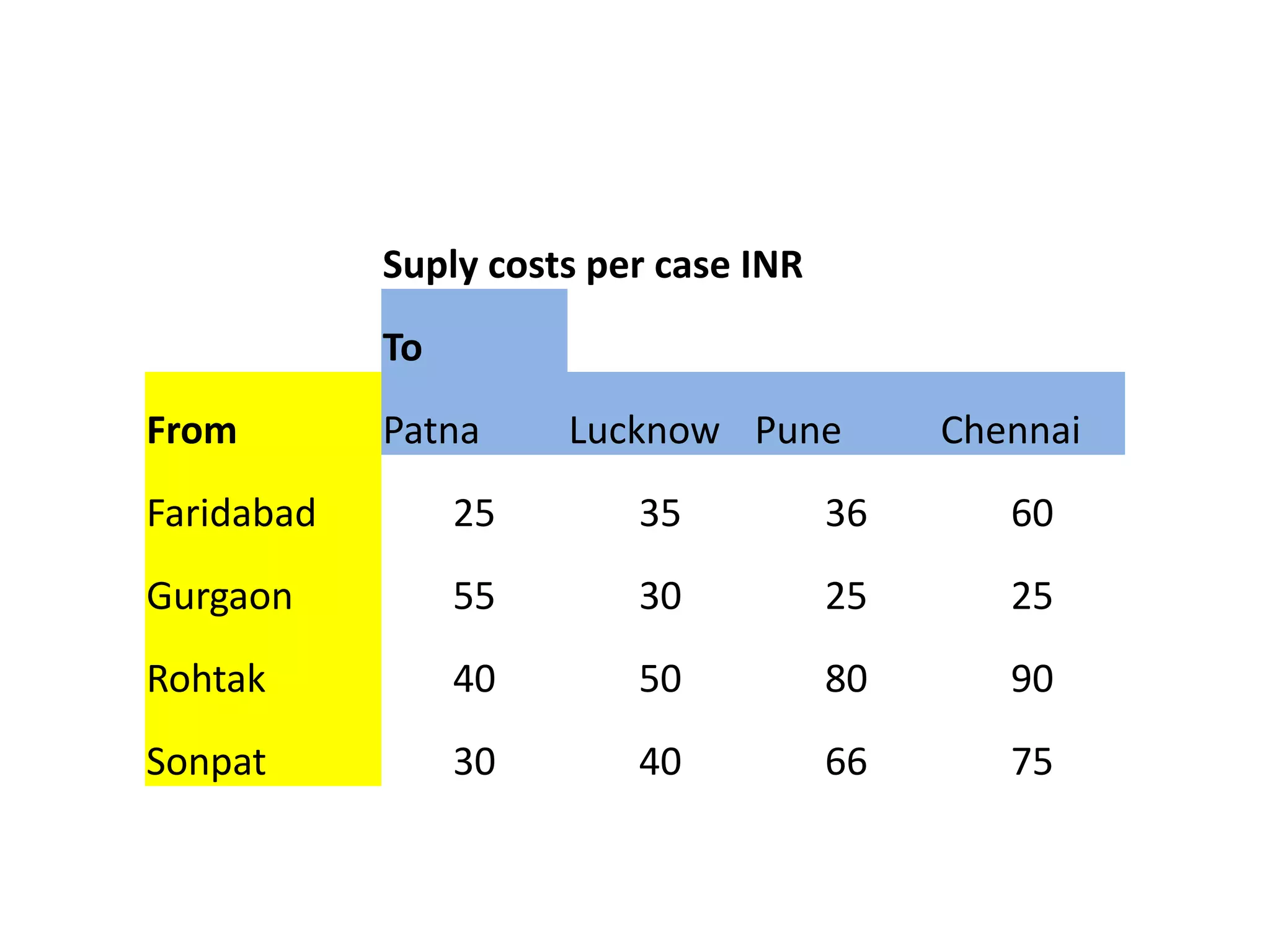 Suply costs per case INR
To
From

Patna

Lucknow Pune

Chennai

Faridabad

25

35

36

60

Gurgaon

55

30

25

25

Rohtak

40

50

80

90

Sonpat

30

40

66

75

 