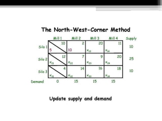 Transportation Model