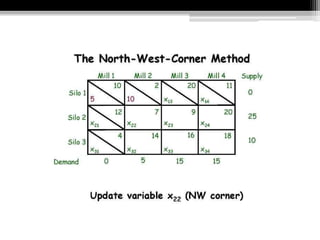 Transportation Model