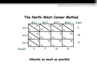 Transportation Model