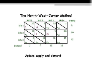 Transportation Model