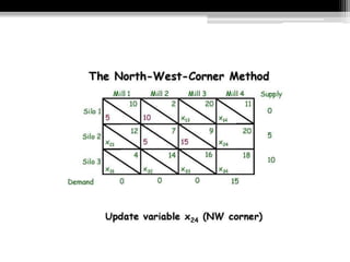 Transportation Model
