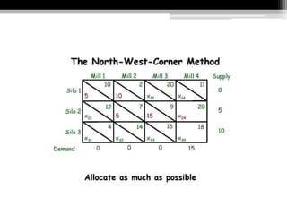 Transportation Model