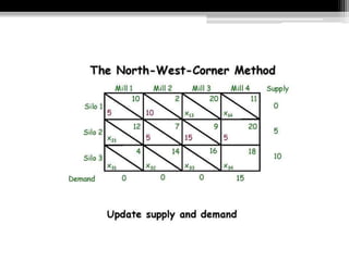 Transportation Model