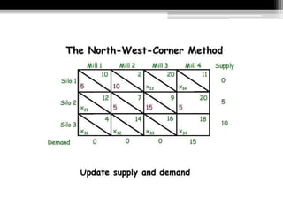 Transportation Model