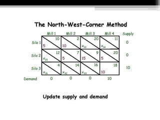 Transportation Model