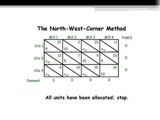 Transportation Model