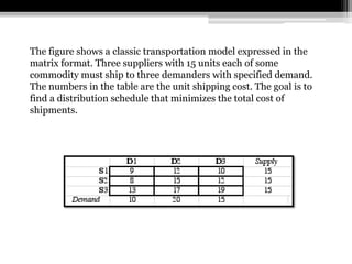 The figure shows a classic transportation model expressed in the
matrix format. Three suppliers with 15 units each of some
commodity must ship to three demanders with specified demand.
The numbers in the table are the unit shipping cost. The goal is to
find a distribution schedule that minimizes the total cost of
shipments.
 