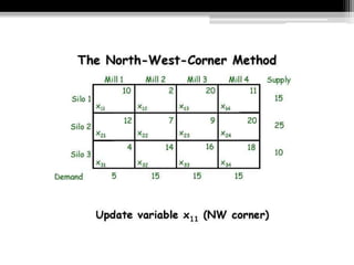 Transportation Model