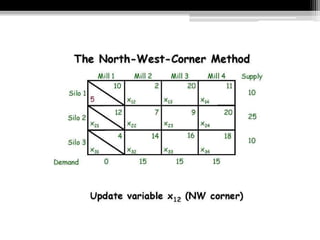 Transportation Model