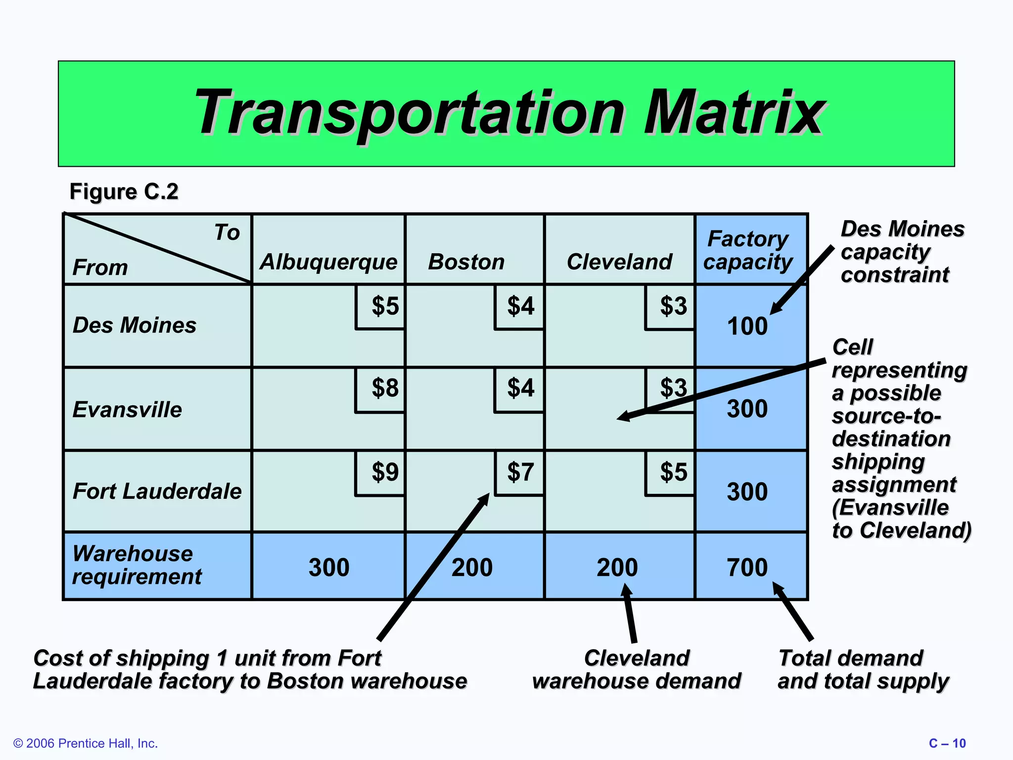 Transportation Matrix
Figure C.2
To
From

Albuquerque

$5

Des Moines

$4

$3

300

$4

$3

$9

Fort Lauderdale

$7

$5

200

Cost of shipping 1 unit from Fort
Lauderdale factory to Boston warehouse
© 2006 Prentice Hall, Inc.

Cleveland

$8

Evansville

Warehouse
requirement

Boston

200

Factory
capacity

100
300
300

Des Moines
capacity
constraint
Cell
representing
a possible
source-todestination
shipping
assignment
(Evansville
to Cleveland)

700

Cleveland
warehouse demand

Total demand
and total supply
C – 10

 