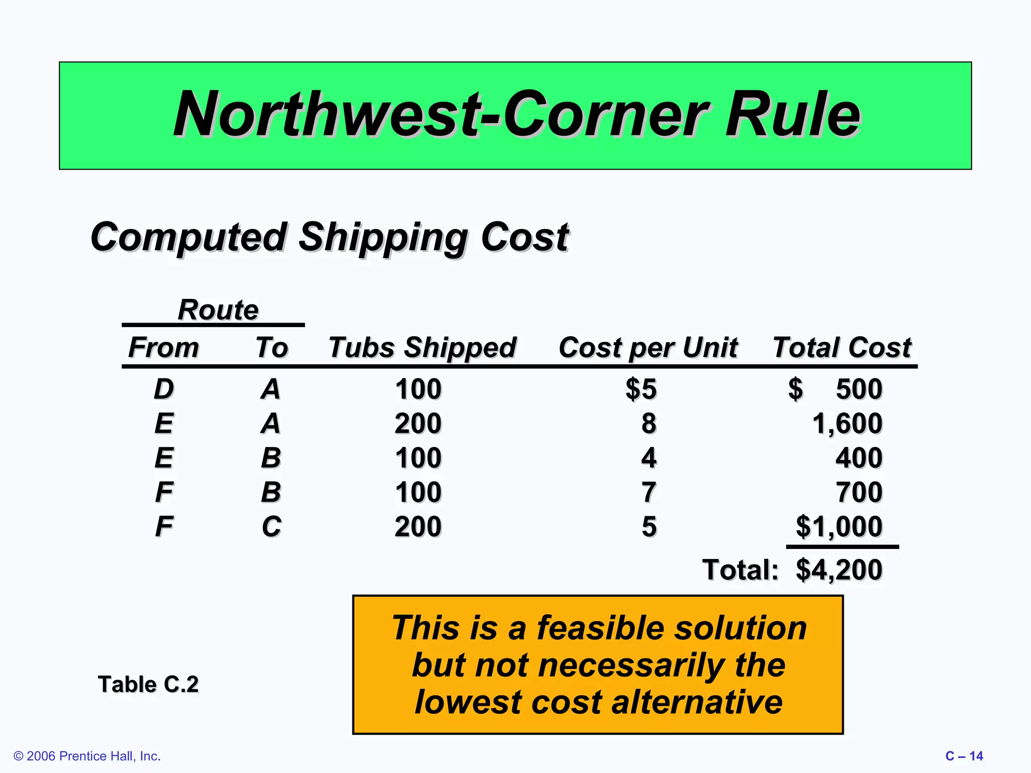 Northwest-Corner Rule
Computed Shipping Cost
Route
From
To
D
A
E
A
E
B
F
B
F
C

Table C.2
© 2006 Prentice Hall, Inc.

Tubs Shipped
100
200
100
100
200

Cost per Unit Total Cost
$5
$ 500
8
1,600
4
400
7
700
5
$1,000
Total: $4,200

This is a feasible solution
but not necessarily the
lowest cost alternative
C – 14

 
