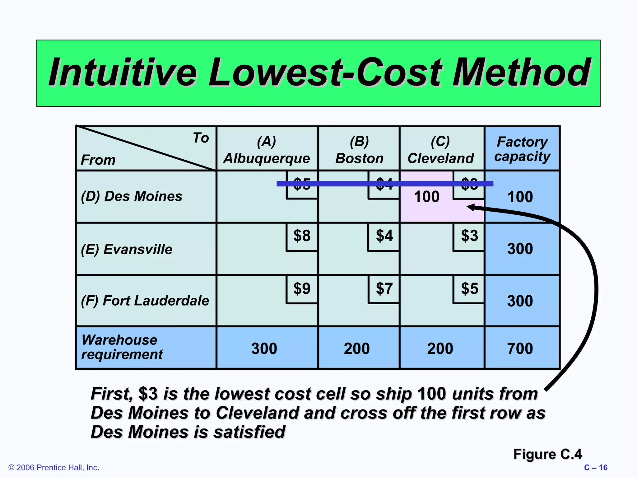 Intuitive Lowest-Cost Method
To
From

(A)
Albuquerque

(C)
Cleveland

$5

(F) Fort Lauderdale

300

$4

$3

$9

(E) Evansville

$4

$8

(D) Des Moines

Warehouse
requirement

(B)
Boston

$7

$5

200

100

200

$3

Factory
capacity

100
300
300
700

First, $3 is the lowest cost cell so ship 100 units from
Des Moines to Cleveland and cross off the first row as
Des Moines is satisfied
Figure C.4
© 2006 Prentice Hall, Inc.

C – 16

 