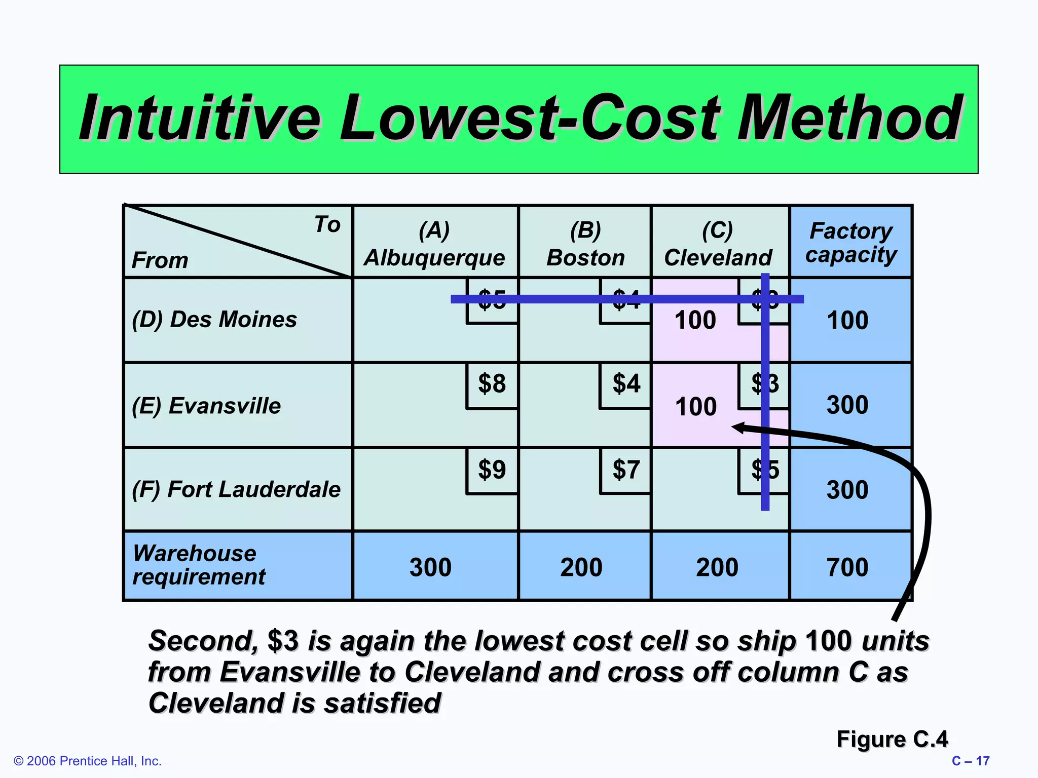 Intuitive Lowest-Cost Method
To
From

(A)
Albuquerque

$5

(F) Fort Lauderdale

300

$4

$9

(E) Evansville

$4

$8

(D) Des Moines

Warehouse
requirement

(B)
Boston

(C)
Cleveland

$7

200

100
100

$3
$3
$5

200

Factory
capacity

100
300
300
700

Second, $3 is again the lowest cost cell so ship 100 units
from Evansville to Cleveland and cross off column C as
Cleveland is satisfied
Figure C.4
© 2006 Prentice Hall, Inc.

C – 17

 