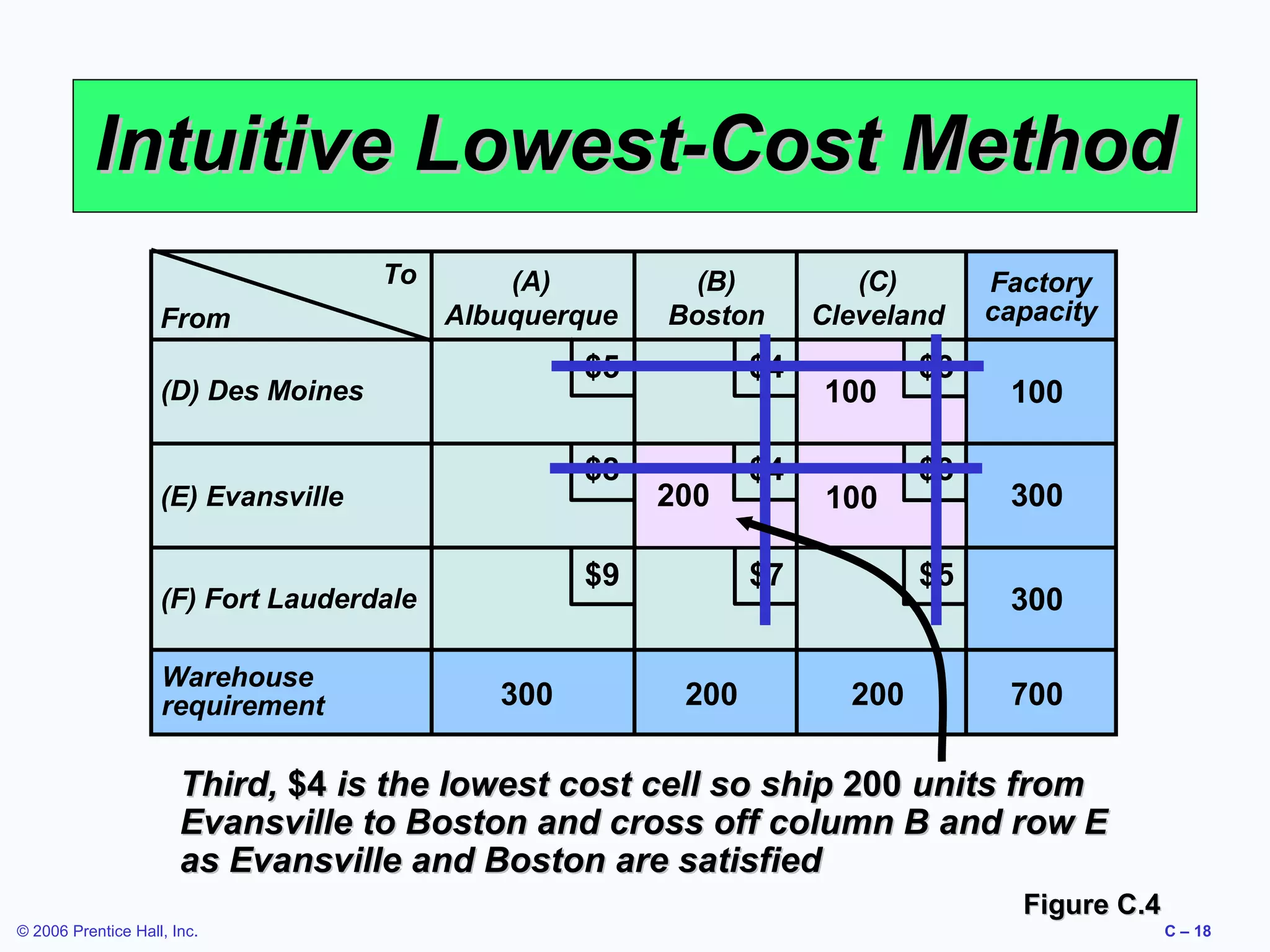 Intuitive Lowest-Cost Method
To
From

(A)
Albuquerque

$5

(D) Des Moines

$8

(E) Evansville

$4

200

$9

(F) Fort Lauderdale
Warehouse
requirement

(B)
Boston

300

$4

(C)
Cleveland

100
100

$7

200

$3
$3
$5

200

Factory
capacity

100
300
300
700

Third, $4 is the lowest cost cell so ship 200 units from
Evansville to Boston and cross off column B and row E
as Evansville and Boston are satisfied
Figure C.4
© 2006 Prentice Hall, Inc.

C – 18

 