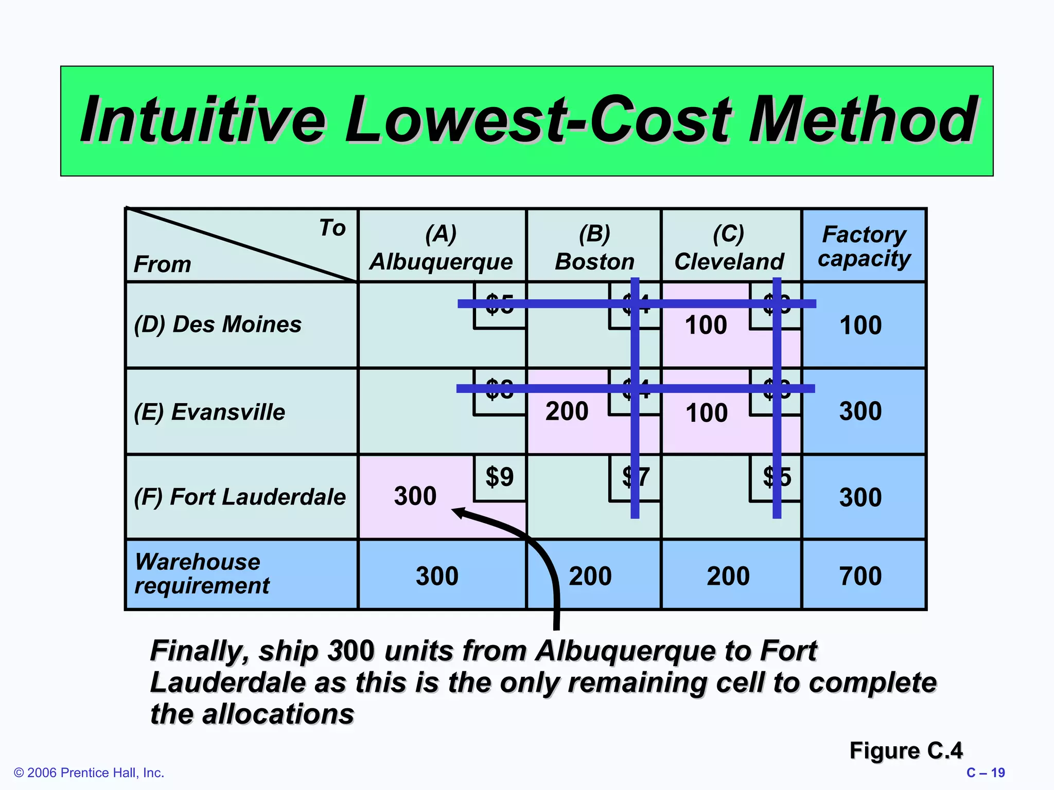 Intuitive Lowest-Cost Method
To
From

(A)
Albuquerque

$5

(D) Des Moines

$8

(E) Evansville

(F) Fort Lauderdale
Warehouse
requirement

(B)
Boston

300
300

$4

200

$9

$4

(C)
Cleveland

100
100

$7

200

$3
$3
$5

200

Factory
capacity

100
300
300
700

Finally, ship 300 units from Albuquerque to Fort
Lauderdale as this is the only remaining cell to complete
the allocations
Figure C.4
© 2006 Prentice Hall, Inc.

C – 19

 