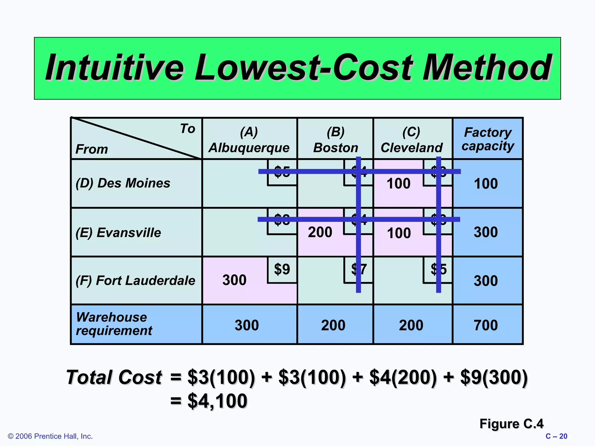 Intuitive Lowest-Cost Method
To
From

(A)
Albuquerque

$5

(D) Des Moines

$8

(E) Evansville

(F) Fort Lauderdale
Warehouse
requirement

(B)
Boston

300
300

$4

200

$9

$4

(C)
Cleveland

100
100

$7

200

$3
$3
$5

200

Factory
capacity

100
300
300
700

Total Cost = $3(100) + $3(100) + $4(200) + $9(300)
= $4,100
Figure C.4
© 2006 Prentice Hall, Inc.

C – 20

 