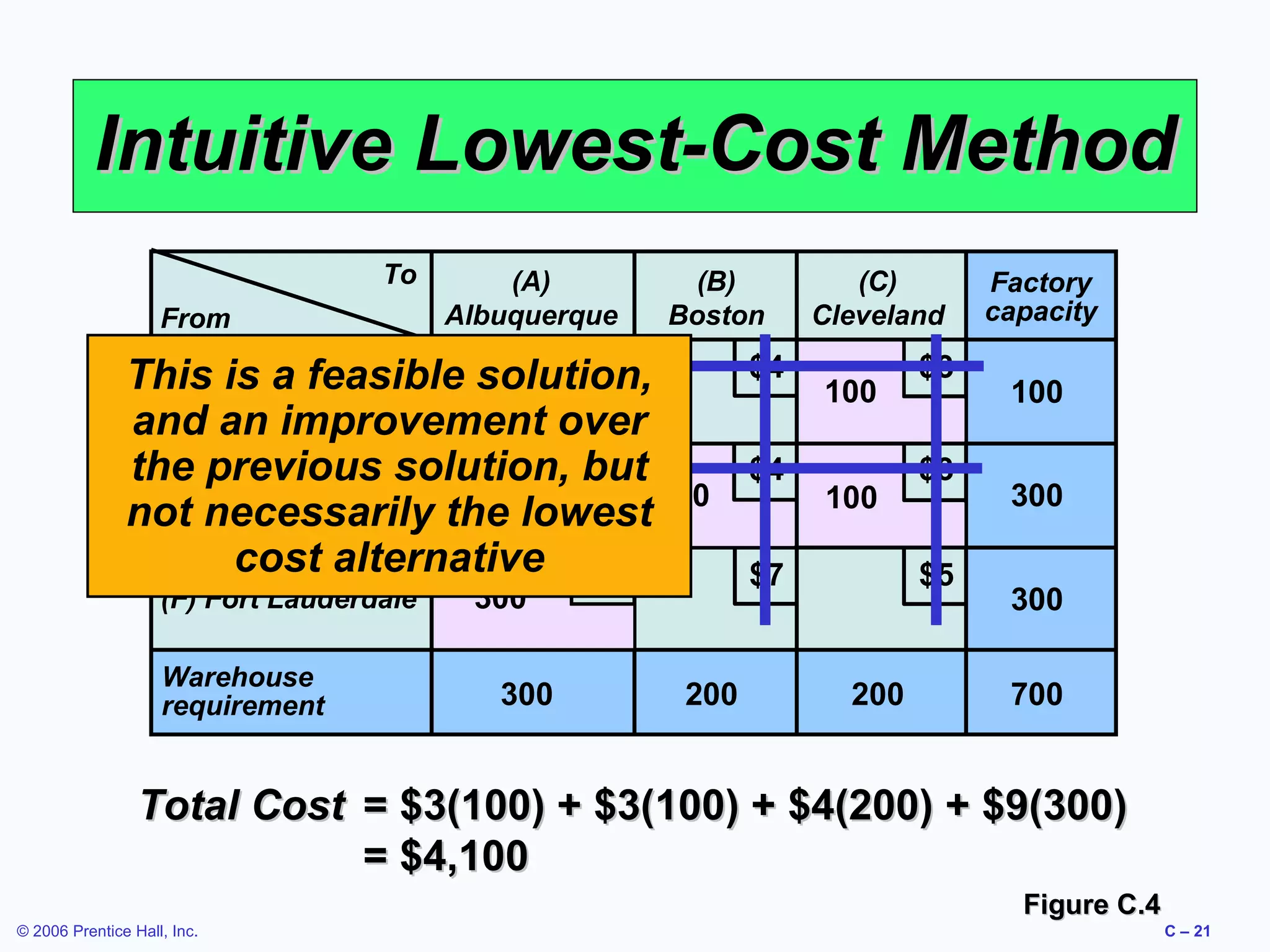 Intuitive Lowest-Cost Method
To
From

(A)
Albuquerque

(B)
Boston

$5
ThisDes Moines
(D) is a feasible solution,
and an improvement over
$8
the previous solution, but
(E) Evansville
not necessarily the lowest 200
cost alternative $9
(F) Fort Lauderdale
Warehouse
requirement

300

300

200

$4
$4

(C)
Cleveland

100
100

$7

$3
$3
$5

200

Factory
capacity

100
300
300
700

Total Cost = $3(100) + $3(100) + $4(200) + $9(300)
= $4,100
Figure C.4
© 2006 Prentice Hall, Inc.

C – 21

 