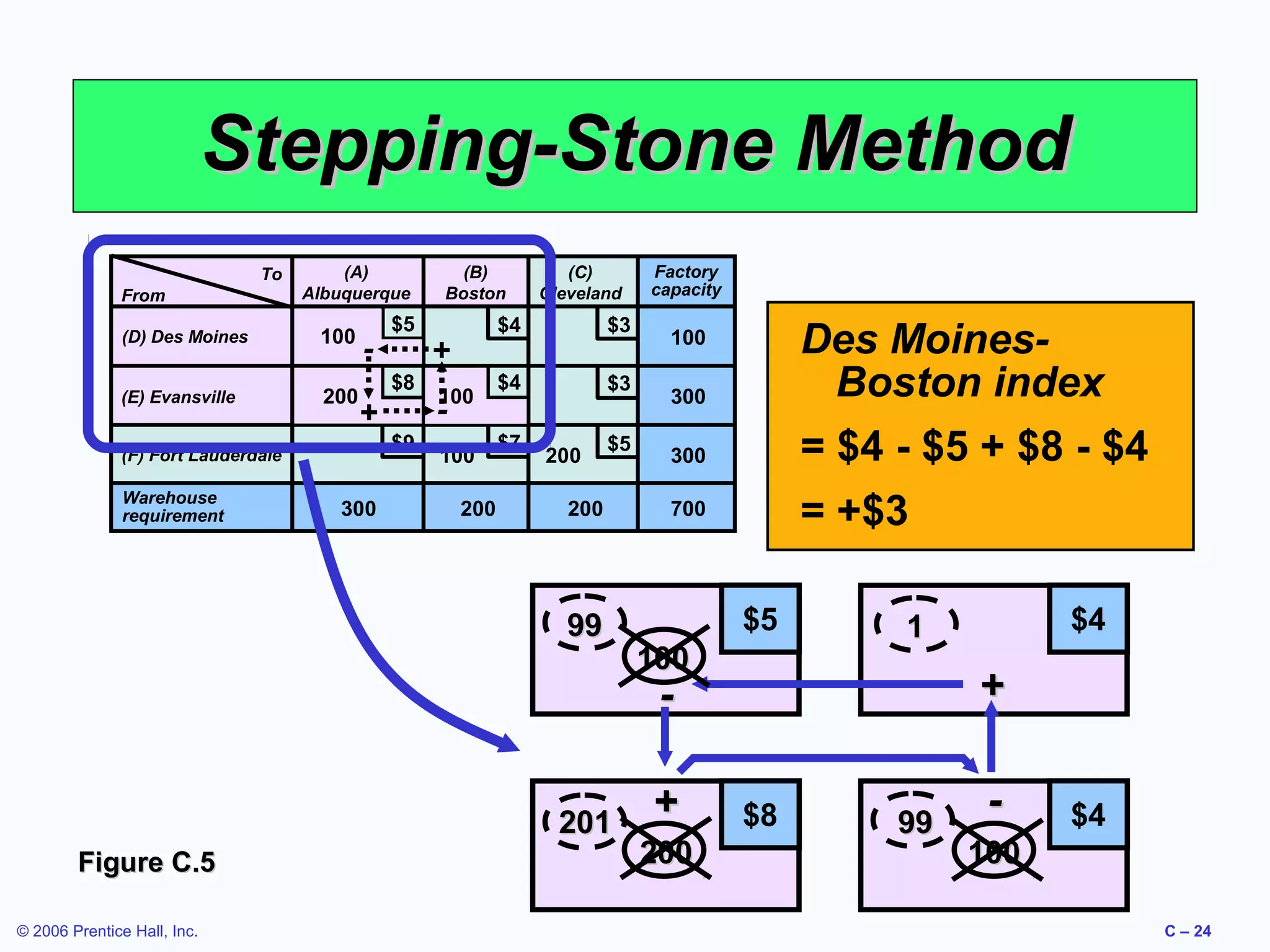 Stepping-Stone Method
To
From

(A)
Albuquerque

(D) Des Moines

100

(E) Evansville

200

-

$8

+
$9

(F) Fort Lauderdale
Warehouse
requirement

$5

300

(B)
Boston

(C)
Cleveland

$4

+
100

-

100
200

$3

$4

$3

$7

200

$5

200

99

Factory
capacity

300

Des MoinesBoston index

300

= $4 - $5 + $8 - $4

700

= +$3

100

$5
100

+

-

201
Figure C.5
© 2006 Prentice Hall, Inc.

+
200

$4

1

$8

99

-

$4

100
C – 24

 